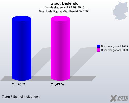 Stadt Bielefeld, Bundestagswahl 22.09.2013, Wahlbeteiligung Wahlbezirk WBZ01: Bundestagswahl 2013: 71,26 %. Bundestagswahl 2009: 71,43 %. 7 von 7 Schnellmeldungen