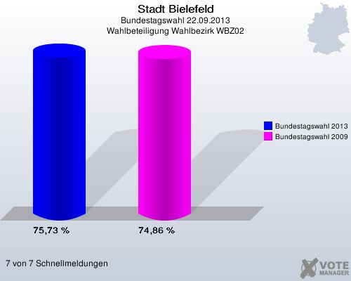 Stadt Bielefeld, Bundestagswahl 22.09.2013, Wahlbeteiligung Wahlbezirk WBZ02: Bundestagswahl 2013: 75,73 %. Bundestagswahl 2009: 74,86 %. 7 von 7 Schnellmeldungen