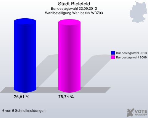 Stadt Bielefeld, Bundestagswahl 22.09.2013, Wahlbeteiligung Wahlbezirk WBZ03: Bundestagswahl 2013: 76,81 %. Bundestagswahl 2009: 75,74 %. 6 von 6 Schnellmeldungen