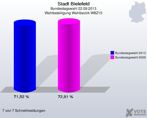 Stadt Bielefeld, Bundestagswahl 22.09.2013, Wahlbeteiligung Wahlbezirk WBZ15: Bundestagswahl 2013: 71,52 %. Bundestagswahl 2009: 72,91 %. 7 von 7 Schnellmeldungen