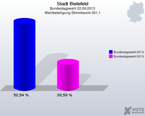 Stadt Bielefeld, Bundestagswahl 22.09.2013, Wahlbeteiligung Stimmbezirk 001.1: Bundestagswahl 2013: 52,54 %. Bundestagswahl 2013: 20,59 %. 