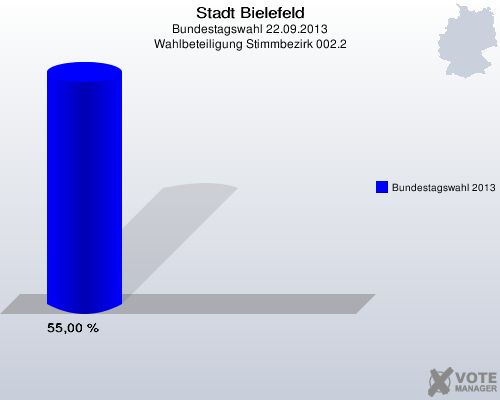 Stadt Bielefeld, Bundestagswahl 22.09.2013, Wahlbeteiligung Stimmbezirk 002.2: Bundestagswahl 2013: 55,00 %. 