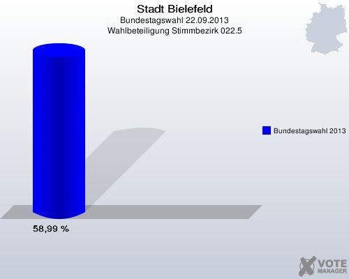 Stadt Bielefeld, Bundestagswahl 22.09.2013, Wahlbeteiligung Stimmbezirk 022.5: Bundestagswahl 2013: 58,99 %. 