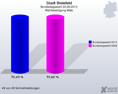 Stadt Bielefeld, Bundestagswahl 22.09.2013, Wahlbeteiligung Mitte: Bundestagswahl 2013: 72,43 %. Bundestagswahl 2009: 72,62 %. 49 von 49 Schnellmeldungen