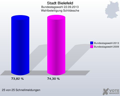 Stadt Bielefeld, Bundestagswahl 22.09.2013, Wahlbeteiligung Schildesche: Bundestagswahl 2013: 73,82 %. Bundestagswahl 2009: 74,30 %. 25 von 25 Schnellmeldungen