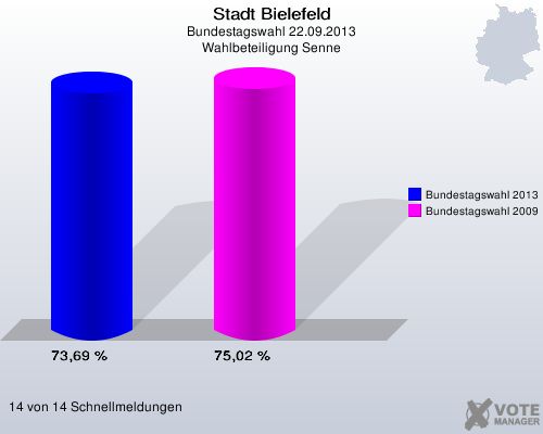 Stadt Bielefeld, Bundestagswahl 22.09.2013, Wahlbeteiligung Senne: Bundestagswahl 2013: 73,69 %. Bundestagswahl 2009: 75,02 %. 14 von 14 Schnellmeldungen