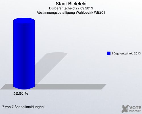 Stadt Bielefeld, Bürgerentscheid 22.09.2013, Abstimmungsbeteiligung Wahlbezirk WBZ01: Bürgerentscheid 2013: 52,50 %. 7 von 7 Schnellmeldungen