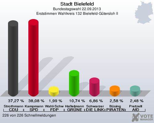 Stadt Bielefeld, Bundestagswahl 22.09.2013, Erststimmen Wahlkreis 132 Bielefeld-Gütersloh II: Strothmann CDU: 37,27 %. Kampmann SPD: 38,08 %. Wahl-Schwentker FDP: 1,99 %. Haßelmann GRÜNE: 10,74 %. Schwarzer DIE LINKE: 6,86 %. Büsing PIRATEN: 2,58 %. Pretzell AfD: 2,48 %. 226 von 226 Schnellmeldungen