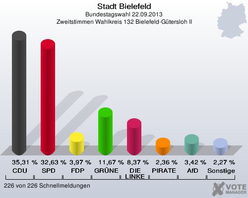 Stadt Bielefeld, Bundestagswahl 22.09.2013, Zweitstimmen Wahlkreis 132 Bielefeld-Gütersloh II: CDU: 35,31 %. SPD: 32,63 %. FDP: 3,97 %. GRÜNE: 11,67 %. DIE LINKE: 8,37 %. PIRATEN: 2,36 %. AfD: 3,42 %. Sonstige: 2,27 %. 226 von 226 Schnellmeldungen