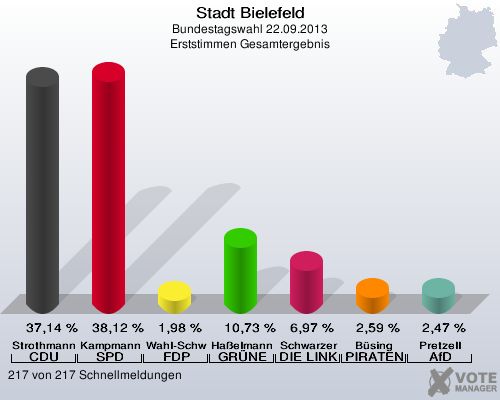 Stadt Bielefeld, Bundestagswahl 22.09.2013, Erststimmen Gesamtergebnis: Strothmann CDU: 37,14 %. Kampmann SPD: 38,12 %. Wahl-Schwentker FDP: 1,98 %. Haßelmann GRÜNE: 10,73 %. Schwarzer DIE LINKE: 6,97 %. Büsing PIRATEN: 2,59 %. Pretzell AfD: 2,47 %. 217 von 217 Schnellmeldungen