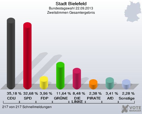 Stadt Bielefeld, Bundestagswahl 22.09.2013, Zweitstimmen Gesamtergebnis: CDU: 35,18 %. SPD: 32,68 %. FDP: 3,96 %. GRÜNE: 11,64 %. DIE LINKE: 8,48 %. PIRATEN: 2,38 %. AfD: 3,41 %. Sonstige: 2,28 %. 217 von 217 Schnellmeldungen