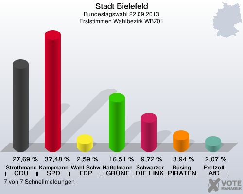 Stadt Bielefeld, Bundestagswahl 22.09.2013, Erststimmen Wahlbezirk WBZ01: Strothmann CDU: 27,69 %. Kampmann SPD: 37,48 %. Wahl-Schwentker FDP: 2,59 %. Haßelmann GRÜNE: 16,51 %. Schwarzer DIE LINKE: 9,72 %. Büsing PIRATEN: 3,94 %. Pretzell AfD: 2,07 %. 7 von 7 Schnellmeldungen