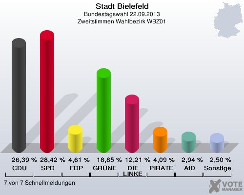 Stadt Bielefeld, Bundestagswahl 22.09.2013, Zweitstimmen Wahlbezirk WBZ01: CDU: 26,39 %. SPD: 28,42 %. FDP: 4,61 %. GRÜNE: 18,85 %. DIE LINKE: 12,21 %. PIRATEN: 4,09 %. AfD: 2,94 %. Sonstige: 2,50 %. 7 von 7 Schnellmeldungen