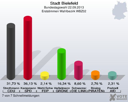 Stadt Bielefeld, Bundestagswahl 22.09.2013, Erststimmen Wahlbezirk WBZ02: Strothmann CDU: 31,73 %. Kampmann SPD: 36,13 %. Wahl-Schwentker FDP: 2,14 %. Haßelmann GRÜNE: 16,34 %. Schwarzer DIE LINKE: 8,60 %. Büsing PIRATEN: 2,76 %. Pretzell AfD: 2,31 %. 7 von 7 Schnellmeldungen