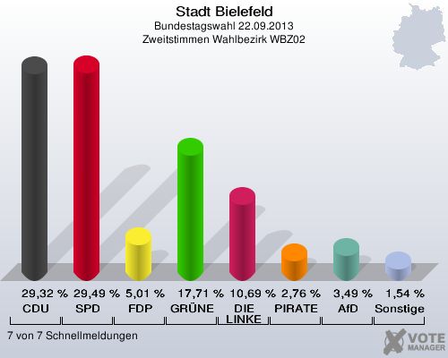 Stadt Bielefeld, Bundestagswahl 22.09.2013, Zweitstimmen Wahlbezirk WBZ02: CDU: 29,32 %. SPD: 29,49 %. FDP: 5,01 %. GRÜNE: 17,71 %. DIE LINKE: 10,69 %. PIRATEN: 2,76 %. AfD: 3,49 %. Sonstige: 1,54 %. 7 von 7 Schnellmeldungen