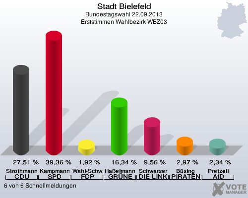 Stadt Bielefeld, Bundestagswahl 22.09.2013, Erststimmen Wahlbezirk WBZ03: Strothmann CDU: 27,51 %. Kampmann SPD: 39,36 %. Wahl-Schwentker FDP: 1,92 %. Haßelmann GRÜNE: 16,34 %. Schwarzer DIE LINKE: 9,56 %. Büsing PIRATEN: 2,97 %. Pretzell AfD: 2,34 %. 6 von 6 Schnellmeldungen
