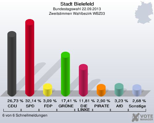 Stadt Bielefeld, Bundestagswahl 22.09.2013, Zweitstimmen Wahlbezirk WBZ03: CDU: 26,73 %. SPD: 32,14 %. FDP: 3,09 %. GRÜNE: 17,41 %. DIE LINKE: 11,81 %. PIRATEN: 2,90 %. AfD: 3,23 %. Sonstige: 2,68 %. 6 von 6 Schnellmeldungen