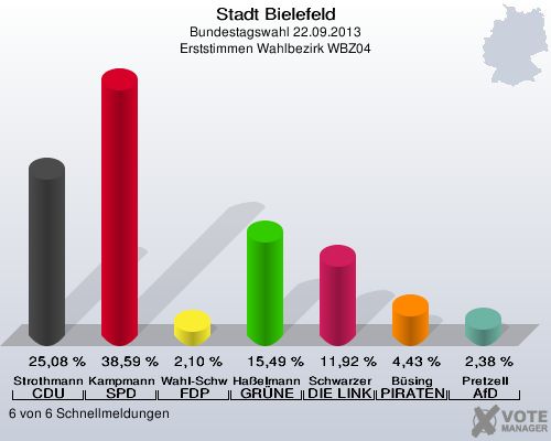 Stadt Bielefeld, Bundestagswahl 22.09.2013, Erststimmen Wahlbezirk WBZ04: Strothmann CDU: 25,08 %. Kampmann SPD: 38,59 %. Wahl-Schwentker FDP: 2,10 %. Haßelmann GRÜNE: 15,49 %. Schwarzer DIE LINKE: 11,92 %. Büsing PIRATEN: 4,43 %. Pretzell AfD: 2,38 %. 6 von 6 Schnellmeldungen