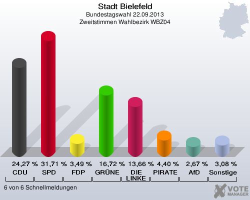 Stadt Bielefeld, Bundestagswahl 22.09.2013, Zweitstimmen Wahlbezirk WBZ04: CDU: 24,27 %. SPD: 31,71 %. FDP: 3,49 %. GRÜNE: 16,72 %. DIE LINKE: 13,66 %. PIRATEN: 4,40 %. AfD: 2,67 %. Sonstige: 3,08 %. 6 von 6 Schnellmeldungen