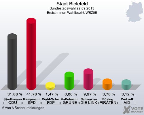 Stadt Bielefeld, Bundestagswahl 22.09.2013, Erststimmen Wahlbezirk WBZ05: Strothmann CDU: 31,88 %. Kampmann SPD: 41,78 %. Wahl-Schwentker FDP: 1,47 %. Haßelmann GRÜNE: 8,00 %. Schwarzer DIE LINKE: 9,97 %. Büsing PIRATEN: 3,78 %. Pretzell AfD: 3,12 %. 6 von 6 Schnellmeldungen