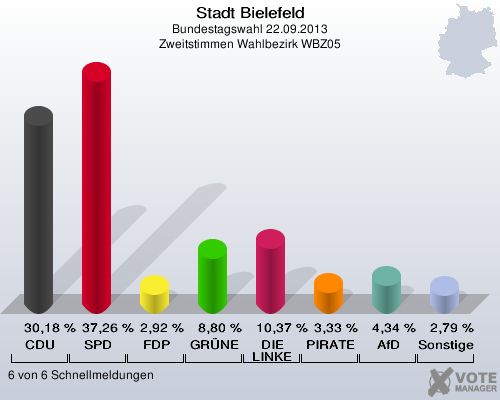 Stadt Bielefeld, Bundestagswahl 22.09.2013, Zweitstimmen Wahlbezirk WBZ05: CDU: 30,18 %. SPD: 37,26 %. FDP: 2,92 %. GRÜNE: 8,80 %. DIE LINKE: 10,37 %. PIRATEN: 3,33 %. AfD: 4,34 %. Sonstige: 2,79 %. 6 von 6 Schnellmeldungen