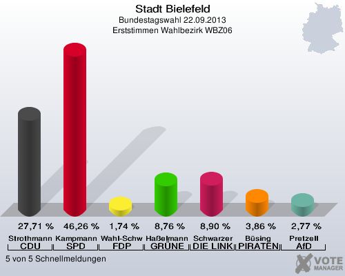 Stadt Bielefeld, Bundestagswahl 22.09.2013, Erststimmen Wahlbezirk WBZ06: Strothmann CDU: 27,71 %. Kampmann SPD: 46,26 %. Wahl-Schwentker FDP: 1,74 %. Haßelmann GRÜNE: 8,76 %. Schwarzer DIE LINKE: 8,90 %. Büsing PIRATEN: 3,86 %. Pretzell AfD: 2,77 %. 5 von 5 Schnellmeldungen