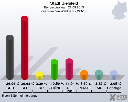 Stadt Bielefeld, Bundestagswahl 22.09.2013, Zweitstimmen Wahlbezirk WBZ06: CDU: 26,96 %. SPD: 39,68 %. FDP: 2,29 %. GRÜNE: 10,59 %. DIE LINKE: 11,04 %. PIRATEN: 3,19 %. AfD: 3,32 %. Sonstige: 2,95 %. 5 von 5 Schnellmeldungen