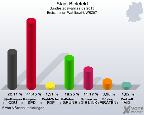 Stadt Bielefeld, Bundestagswahl 22.09.2013, Erststimmen Wahlbezirk WBZ07: Strothmann CDU: 22,11 %. Kampmann SPD: 41,45 %. Wahl-Schwentker FDP: 1,51 %. Haßelmann GRÜNE: 18,25 %. Schwarzer DIE LINKE: 11,17 %. Büsing PIRATEN: 3,90 %. Pretzell AfD: 1,62 %. 6 von 6 Schnellmeldungen
