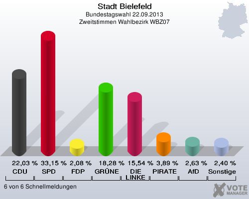 Stadt Bielefeld, Bundestagswahl 22.09.2013, Zweitstimmen Wahlbezirk WBZ07: CDU: 22,03 %. SPD: 33,15 %. FDP: 2,08 %. GRÜNE: 18,28 %. DIE LINKE: 15,54 %. PIRATEN: 3,89 %. AfD: 2,63 %. Sonstige: 2,40 %. 6 von 6 Schnellmeldungen