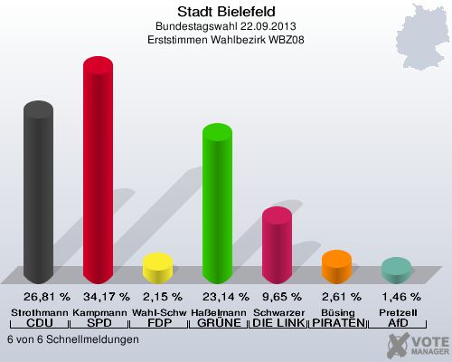 Stadt Bielefeld, Bundestagswahl 22.09.2013, Erststimmen Wahlbezirk WBZ08: Strothmann CDU: 26,81 %. Kampmann SPD: 34,17 %. Wahl-Schwentker FDP: 2,15 %. Haßelmann GRÜNE: 23,14 %. Schwarzer DIE LINKE: 9,65 %. Büsing PIRATEN: 2,61 %. Pretzell AfD: 1,46 %. 6 von 6 Schnellmeldungen