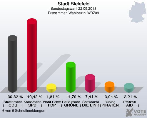 Stadt Bielefeld, Bundestagswahl 22.09.2013, Erststimmen Wahlbezirk WBZ09: Strothmann CDU: 30,32 %. Kampmann SPD: 40,42 %. Wahl-Schwentker FDP: 1,81 %. Haßelmann GRÜNE: 14,79 %. Schwarzer DIE LINKE: 7,41 %. Büsing PIRATEN: 3,04 %. Pretzell AfD: 2,21 %. 6 von 6 Schnellmeldungen