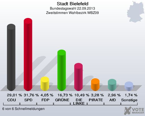 Stadt Bielefeld, Bundestagswahl 22.09.2013, Zweitstimmen Wahlbezirk WBZ09: CDU: 29,01 %. SPD: 31,76 %. FDP: 4,05 %. GRÜNE: 16,73 %. DIE LINKE: 10,49 %. PIRATEN: 3,28 %. AfD: 2,96 %. Sonstige: 1,74 %. 6 von 6 Schnellmeldungen