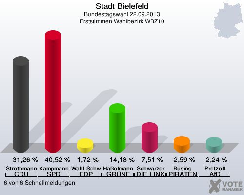 Stadt Bielefeld, Bundestagswahl 22.09.2013, Erststimmen Wahlbezirk WBZ10: Strothmann CDU: 31,26 %. Kampmann SPD: 40,52 %. Wahl-Schwentker FDP: 1,72 %. Haßelmann GRÜNE: 14,18 %. Schwarzer DIE LINKE: 7,51 %. Büsing PIRATEN: 2,59 %. Pretzell AfD: 2,24 %. 6 von 6 Schnellmeldungen