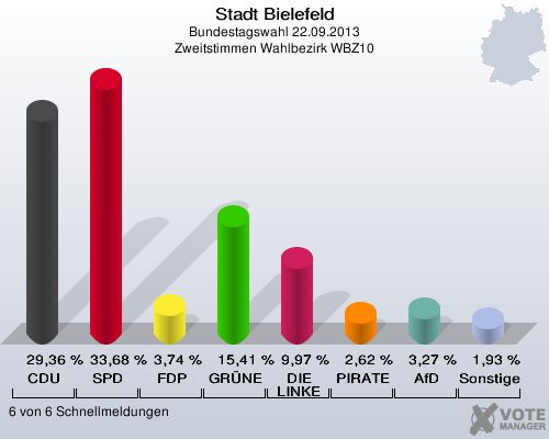 Stadt Bielefeld, Bundestagswahl 22.09.2013, Zweitstimmen Wahlbezirk WBZ10: CDU: 29,36 %. SPD: 33,68 %. FDP: 3,74 %. GRÜNE: 15,41 %. DIE LINKE: 9,97 %. PIRATEN: 2,62 %. AfD: 3,27 %. Sonstige: 1,93 %. 6 von 6 Schnellmeldungen