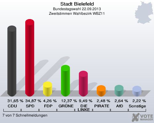 Stadt Bielefeld, Bundestagswahl 22.09.2013, Zweitstimmen Wahlbezirk WBZ11: CDU: 31,65 %. SPD: 34,87 %. FDP: 4,26 %. GRÜNE: 12,37 %. DIE LINKE: 9,49 %. PIRATEN: 2,48 %. AfD: 2,64 %. Sonstige: 2,22 %. 7 von 7 Schnellmeldungen
