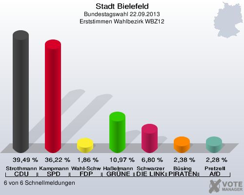 Stadt Bielefeld, Bundestagswahl 22.09.2013, Erststimmen Wahlbezirk WBZ12: Strothmann CDU: 39,49 %. Kampmann SPD: 36,22 %. Wahl-Schwentker FDP: 1,86 %. Haßelmann GRÜNE: 10,97 %. Schwarzer DIE LINKE: 6,80 %. Büsing PIRATEN: 2,38 %. Pretzell AfD: 2,28 %. 6 von 6 Schnellmeldungen