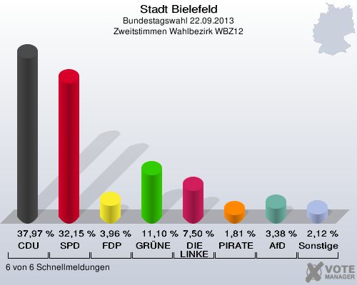 Stadt Bielefeld, Bundestagswahl 22.09.2013, Zweitstimmen Wahlbezirk WBZ12: CDU: 37,97 %. SPD: 32,15 %. FDP: 3,96 %. GRÜNE: 11,10 %. DIE LINKE: 7,50 %. PIRATEN: 1,81 %. AfD: 3,38 %. Sonstige: 2,12 %. 6 von 6 Schnellmeldungen