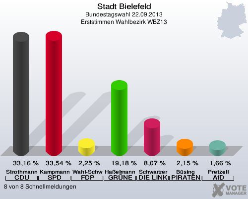 Stadt Bielefeld, Bundestagswahl 22.09.2013, Erststimmen Wahlbezirk WBZ13: Strothmann CDU: 33,16 %. Kampmann SPD: 33,54 %. Wahl-Schwentker FDP: 2,25 %. Haßelmann GRÜNE: 19,18 %. Schwarzer DIE LINKE: 8,07 %. Büsing PIRATEN: 2,15 %. Pretzell AfD: 1,66 %. 8 von 8 Schnellmeldungen