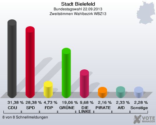 Stadt Bielefeld, Bundestagswahl 22.09.2013, Zweitstimmen Wahlbezirk WBZ13: CDU: 31,38 %. SPD: 28,38 %. FDP: 4,73 %. GRÜNE: 19,06 %. DIE LINKE: 9,68 %. PIRATEN: 2,16 %. AfD: 2,33 %. Sonstige: 2,28 %. 8 von 8 Schnellmeldungen