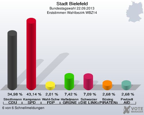Stadt Bielefeld, Bundestagswahl 22.09.2013, Erststimmen Wahlbezirk WBZ14: Strothmann CDU: 34,98 %. Kampmann SPD: 43,14 %. Wahl-Schwentker FDP: 2,01 %. Haßelmann GRÜNE: 7,42 %. Schwarzer DIE LINKE: 7,09 %. Büsing PIRATEN: 2,68 %. Pretzell AfD: 2,68 %. 6 von 6 Schnellmeldungen