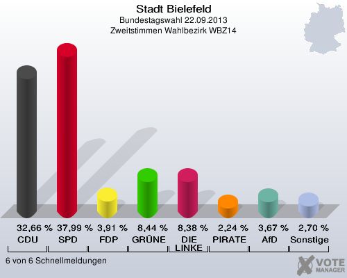 Stadt Bielefeld, Bundestagswahl 22.09.2013, Zweitstimmen Wahlbezirk WBZ14: CDU: 32,66 %. SPD: 37,99 %. FDP: 3,91 %. GRÜNE: 8,44 %. DIE LINKE: 8,38 %. PIRATEN: 2,24 %. AfD: 3,67 %. Sonstige: 2,70 %. 6 von 6 Schnellmeldungen