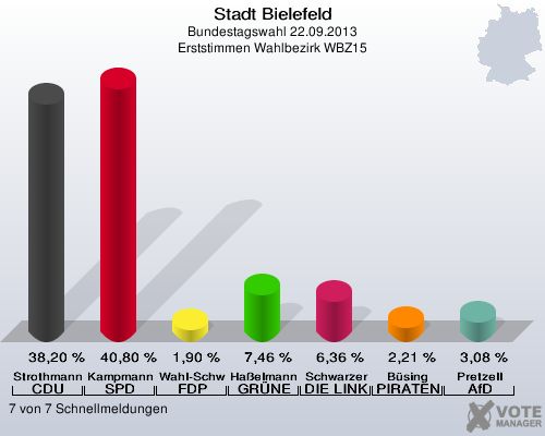 Stadt Bielefeld, Bundestagswahl 22.09.2013, Erststimmen Wahlbezirk WBZ15: Strothmann CDU: 38,20 %. Kampmann SPD: 40,80 %. Wahl-Schwentker FDP: 1,90 %. Haßelmann GRÜNE: 7,46 %. Schwarzer DIE LINKE: 6,36 %. Büsing PIRATEN: 2,21 %. Pretzell AfD: 3,08 %. 7 von 7 Schnellmeldungen