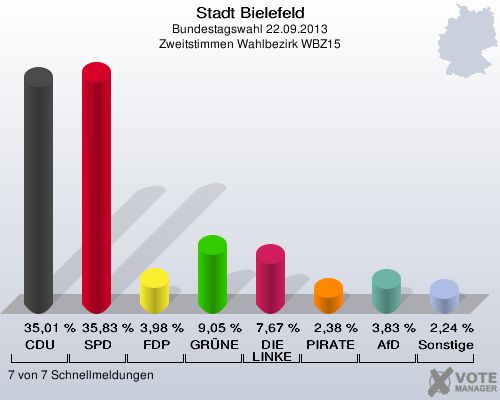 Stadt Bielefeld, Bundestagswahl 22.09.2013, Zweitstimmen Wahlbezirk WBZ15: CDU: 35,01 %. SPD: 35,83 %. FDP: 3,98 %. GRÜNE: 9,05 %. DIE LINKE: 7,67 %. PIRATEN: 2,38 %. AfD: 3,83 %. Sonstige: 2,24 %. 7 von 7 Schnellmeldungen
