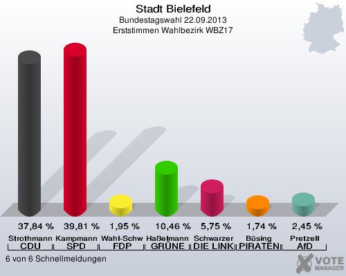Stadt Bielefeld, Bundestagswahl 22.09.2013, Erststimmen Wahlbezirk WBZ17: Strothmann CDU: 37,84 %. Kampmann SPD: 39,81 %. Wahl-Schwentker FDP: 1,95 %. Haßelmann GRÜNE: 10,46 %. Schwarzer DIE LINKE: 5,75 %. Büsing PIRATEN: 1,74 %. Pretzell AfD: 2,45 %. 6 von 6 Schnellmeldungen