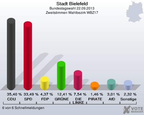 Stadt Bielefeld, Bundestagswahl 22.09.2013, Zweitstimmen Wahlbezirk WBZ17: CDU: 35,40 %. SPD: 33,49 %. FDP: 4,37 %. GRÜNE: 12,41 %. DIE LINKE: 7,54 %. PIRATEN: 1,46 %. AfD: 3,01 %. Sonstige: 2,32 %. 6 von 6 Schnellmeldungen