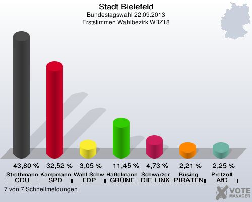 Stadt Bielefeld, Bundestagswahl 22.09.2013, Erststimmen Wahlbezirk WBZ18: Strothmann CDU: 43,80 %. Kampmann SPD: 32,52 %. Wahl-Schwentker FDP: 3,05 %. Haßelmann GRÜNE: 11,45 %. Schwarzer DIE LINKE: 4,73 %. Büsing PIRATEN: 2,21 %. Pretzell AfD: 2,25 %. 7 von 7 Schnellmeldungen