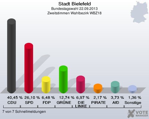 Stadt Bielefeld, Bundestagswahl 22.09.2013, Zweitstimmen Wahlbezirk WBZ18: CDU: 40,45 %. SPD: 26,10 %. FDP: 6,48 %. GRÜNE: 12,74 %. DIE LINKE: 6,97 %. PIRATEN: 2,17 %. AfD: 3,73 %. Sonstige: 1,36 %. 7 von 7 Schnellmeldungen