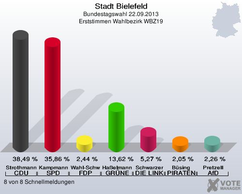 Stadt Bielefeld, Bundestagswahl 22.09.2013, Erststimmen Wahlbezirk WBZ19: Strothmann CDU: 38,49 %. Kampmann SPD: 35,86 %. Wahl-Schwentker FDP: 2,44 %. Haßelmann GRÜNE: 13,62 %. Schwarzer DIE LINKE: 5,27 %. Büsing PIRATEN: 2,05 %. Pretzell AfD: 2,26 %. 8 von 8 Schnellmeldungen