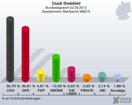 Stadt Bielefeld, Bundestagswahl 22.09.2013, Zweitstimmen Wahlbezirk WBZ19: CDU: 36,70 %. SPD: 30,81 %. FDP: 4,81 %. GRÜNE: 13,99 %. DIE LINKE: 6,63 %. PIRATEN: 2,03 %. AfD: 3,14 %. Sonstige: 1,88 %. 8 von 8 Schnellmeldungen