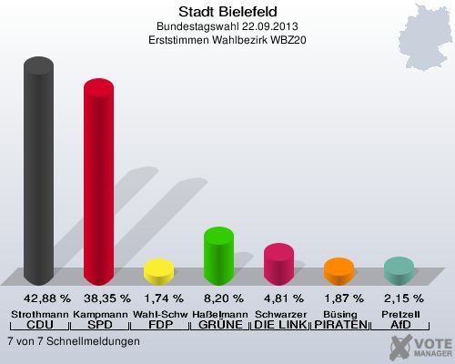 Stadt Bielefeld, Bundestagswahl 22.09.2013, Erststimmen Wahlbezirk WBZ20: Strothmann CDU: 42,88 %. Kampmann SPD: 38,35 %. Wahl-Schwentker FDP: 1,74 %. Haßelmann GRÜNE: 8,20 %. Schwarzer DIE LINKE: 4,81 %. Büsing PIRATEN: 1,87 %. Pretzell AfD: 2,15 %. 7 von 7 Schnellmeldungen